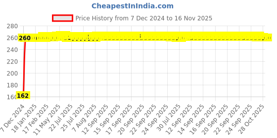 moglix.com JBRIDERZ Bike 9 Led 27W Round Fog Light For Bajaj Bm125 jbriderz Price History Graph from 7 Dec 2024 to 16 Nov 2025