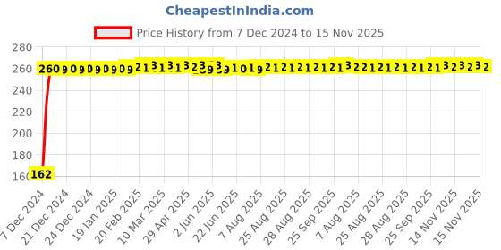 moglix.com JBRIDERZ Bike 9 Led 27W Round Fog Light For Bajaj Boxer jbriderz Price History Graph from 7 Dec 2024 to 15 Nov 2025