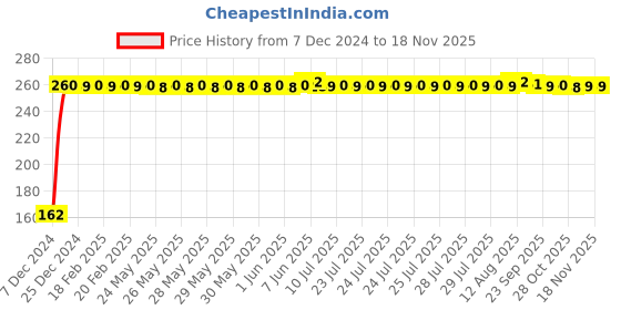 moglix.com JBRIDERZ Bike 9 Led 27W Round Fog Light For Bajaj Boxer Bm 150 jbriderz Price History Graph from 7 Dec 2024 to 16 Nov 2025