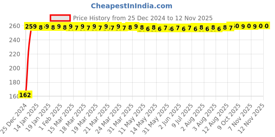 moglix.com JBRIDERZ Bike 9 Led 27W Round Fog Light For Bajaj Bravo jbriderz Price History Graph from 25 Dec 2024 to 10 Nov 2025