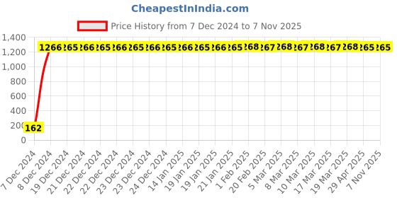 moglix.com JBRIDERZ Bike 9 Led 27W Round Fog Light For Bajaj Caliber jbriderz Price History Graph from 7 Dec 2024 to 6 Nov 2025