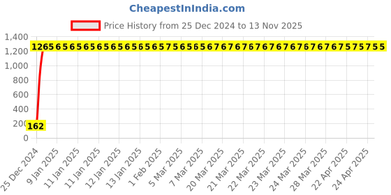 moglix.com JBRIDERZ Bike 9 Led 27W Round Fog Light For Bajaj Chetak jbriderz Price History Graph from 25 Dec 2024 to 12 Nov 2025
