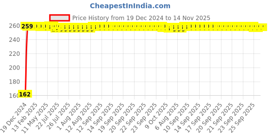 moglix.com JBRIDERZ Bike 9 Led 27W Round Fog Light For Bajaj Discover jbriderz Price History Graph from 19 Dec 2024 to 14 Nov 2025
