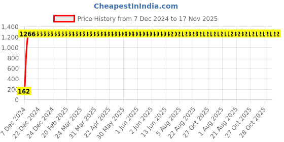 moglix.com JBRIDERZ Bike 9 Led 27W Round Fog Light For Bajaj Discover 125 St jbriderz Price History Graph from 7 Dec 2024 to 16 Nov 2025