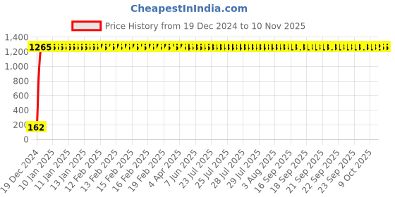 moglix.com JBRIDERZ Bike 9 Led 27W Round Fog Light For Bajaj Discover 125T jbriderz Price History Graph from 19 Dec 2024 to 8 Nov 2025