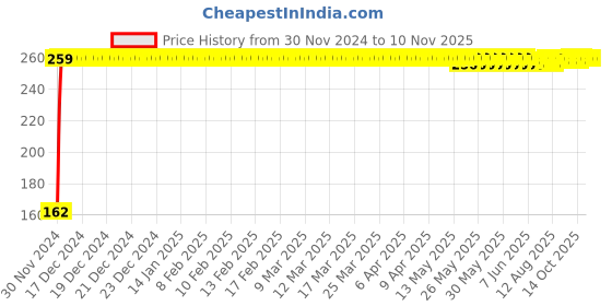 moglix.com JBRIDERZ Bike 9 Led 27W Round Fog Light For Bajaj Discover 150F jbriderz Price History Graph from 30 Nov 2024 to 9 Nov 2025