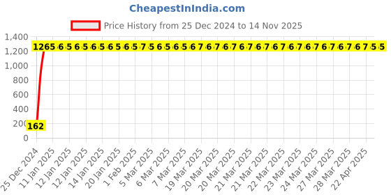 moglix.com JBRIDERZ Bike 9 Led 27W Round Fog Light For Bajaj Kristal jbriderz Price History Graph from 25 Dec 2024 to 14 Nov 2025
