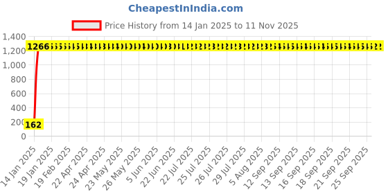 moglix.com JBRIDERZ Bike 9 Led 27W Round Fog Light For Bajaj Legend jbriderz Price History Graph from 14 Jan 2025 to 11 Nov 2025