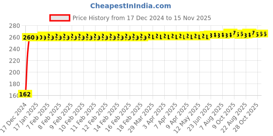 moglix.com JBRIDERZ Bike 9 Led 27W Round Fog Light For Bajaj Platina jbriderz Price History Graph from 17 Dec 2024 to 15 Nov 2025