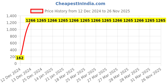 moglix.com JBRIDERZ Bike 9 Led 27W Round Fog Light For Bajaj Pulsar 135 jbriderz Price History Graph from 12 Dec 2024 to 26 Nov 2025