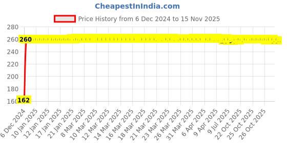 moglix.com JBRIDERZ Bike 9 Led 27W Round Fog Light For Bajaj Pulsar 150 jbriderz Price History Graph from 6 Dec 2024 to 12 Nov 2025