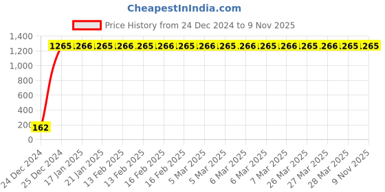 moglix.com JBRIDERZ Bike 9 Led 27W Round Fog Light For Bajaj Pulsar 150 Dts-I jbriderz Price History Graph from 24 Dec 2024 to 9 Nov 2025