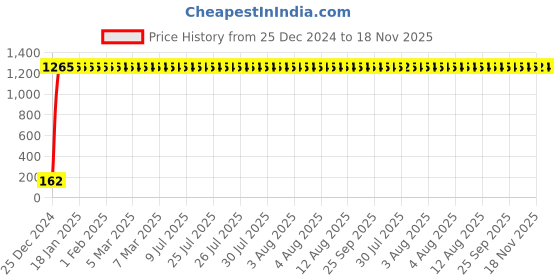 moglix.com JBRIDERZ Bike 9 Led 27W Round Fog Light For Bajaj Pulsar 150 F jbriderz Price History Graph from 25 Dec 2024 to 18 Nov 2025