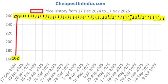 moglix.com JBRIDERZ Bike 9 Led 27W Round Fog Light For Bajaj Pulsar 180 Dts-I jbriderz Price History Graph from 17 Dec 2024 to 16 Nov 2025
