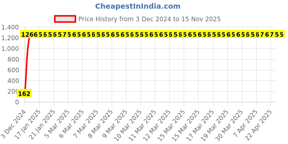 moglix.com JBRIDERZ Bike 9 Led 27W Round Fog Light For Bajaj Pulsar 200 Ns jbriderz Price History Graph from 3 Dec 2024 to 15 Nov 2025