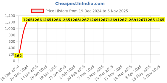 moglix.com JBRIDERZ Bike 9 Led 27W Round Fog Light For Bajaj Pulsar 220 F jbriderz Price History Graph from 19 Dec 2024 to 5 Nov 2025
