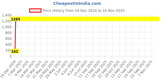 moglix.com JBRIDERZ Bike 9 Led 27W Round Fog Light For Bajaj Pulsar Dtsi jbriderz Price History Graph from 19 Dec 2024 to 16 Nov 2025