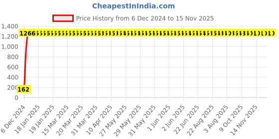 moglix.com JBRIDERZ Bike 9 Led 27W Round Fog Light For Bajaj Saffire jbriderz Price History Graph from 6 Dec 2024 to 15 Nov 2025
