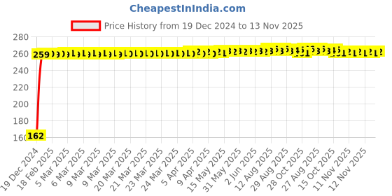 moglix.com JBRIDERZ Bike 9 Led 27W Round Fog Light For Bajaj Spirit jbriderz Price History Graph from 19 Dec 2024 to 12 Nov 2025