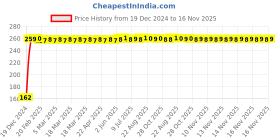moglix.com JBRIDERZ Bike 9 Led 27W Round Fog Light For Bajaj V15 jbriderz Price History Graph from 19 Dec 2024 to 16 Nov 2025