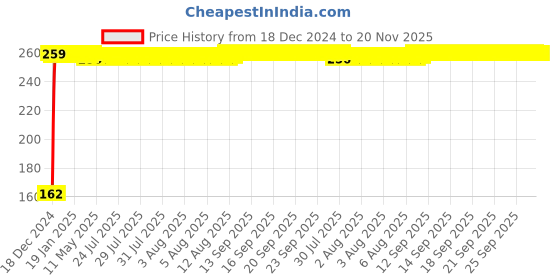 moglix.com JBRIDERZ Bike 9 Led 27W Round Fog Light For Bajaj Wave jbriderz Price History Graph from 18 Dec 2024 to 19 Nov 2025
