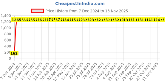 moglix.com JBRIDERZ Bike 9 Led 27W Round Fog Light For Benelli Tnt 1130R jbriderz Price History Graph from 7 Dec 2024 to 12 Nov 2025
