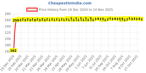 moglix.com JBRIDERZ Bike 9 Led 27W Round Fog Light For Benelli Tnt 25 jbriderz Price History Graph from 19 Dec 2024 to 14 Nov 2025