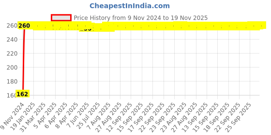moglix.com JBRIDERZ Bike 9 Led 27W Round Fog Light For Benelli Tnt 300 jbriderz Price History Graph from 9 Nov 2024 to 18 Nov 2025