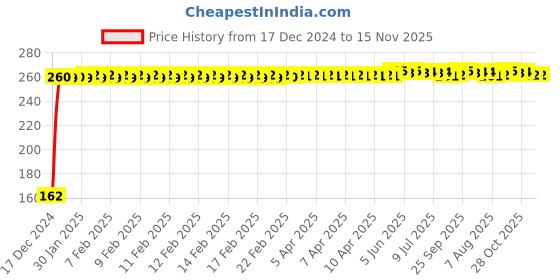 moglix.com JBRIDERZ Bike 9 Led 27W Round Fog Light For Benelli Tnt 600 Gt jbriderz Price History Graph from 17 Dec 2024 to 14 Nov 2025