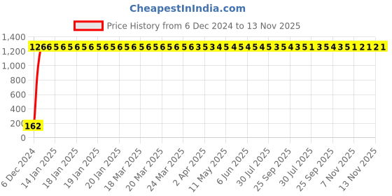 moglix.com JBRIDERZ Bike 9 Led 27W Round Fog Light For Benelli Tnt 899 jbriderz Price History Graph from 6 Dec 2024 to 13 Nov 2025