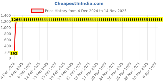 moglix.com JBRIDERZ Bike 9 Led 27W Round Fog Light For Benelli Tnt R jbriderz Price History Graph from 4 Dec 2024 to 12 Nov 2025