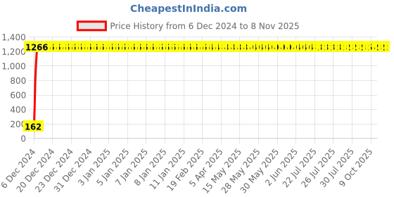 moglix.com JBRIDERZ Bike 9 Led 27W Round Fog Light For Bmw K 1300 S jbriderz Price History Graph from 6 Dec 2024 to 7 Nov 2025