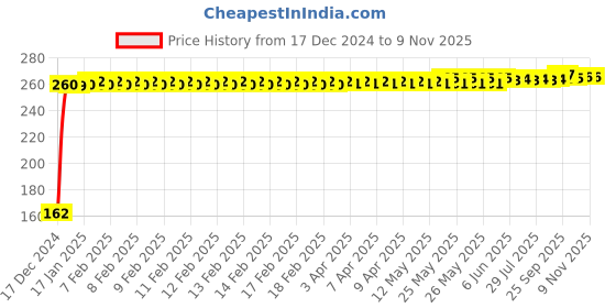 moglix.com JBRIDERZ Bike 9 Led 27W Round Fog Light For Bmw K 1600 Gt jbriderz Price History Graph from 17 Dec 2024 to 8 Nov 2025