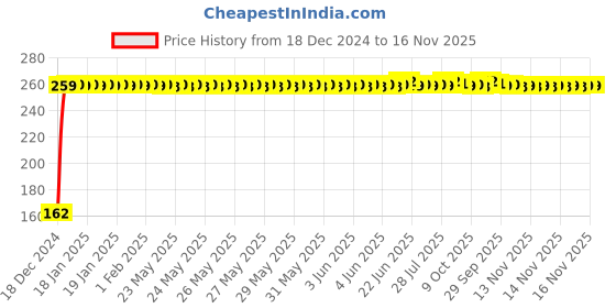 moglix.com JBRIDERZ Bike 9 Led 27W Round Fog Light For Bmw K 1600 Gtl jbriderz Price History Graph from 18 Dec 2024 to 16 Nov 2025