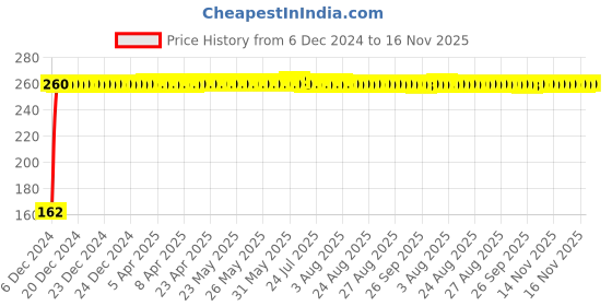 moglix.com JBRIDERZ Bike 9 Led 27W Round Fog Light For Bmw R 1200 R jbriderz Price History Graph from 6 Dec 2024 to 16 Nov 2025