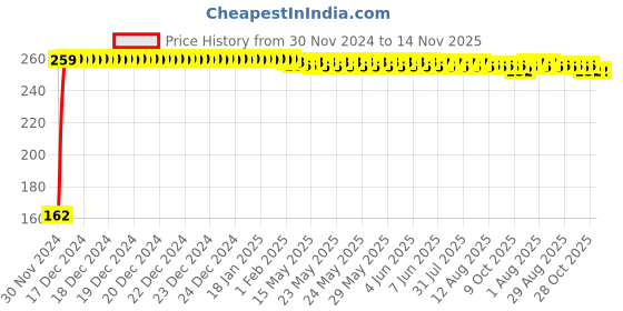 moglix.com JBRIDERZ Bike 9 Led 27W Round Fog Light For Bmw R Nine T jbriderz Price History Graph from 30 Nov 2024 to 14 Nov 2025