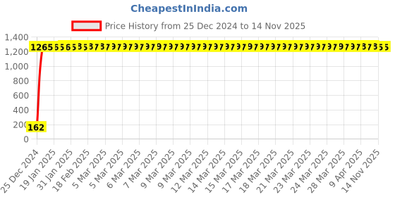 moglix.com JBRIDERZ Bike 9 Led 27W Round Fog Light For Ducati Diavel Carbon Red jbriderz Price History Graph from 25 Dec 2024 to 13 Nov 2025