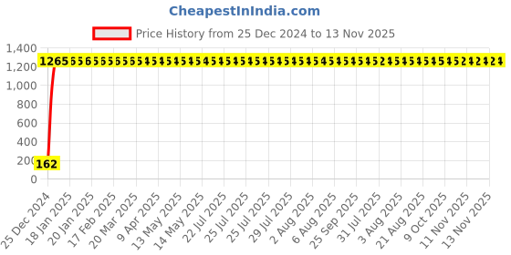 moglix.com JBRIDERZ Bike 9 Led 27W Round Fog Light For Ducati Hypermotard 1100 Evo jbriderz Price History Graph from 25 Dec 2024 to 13 Nov 2025