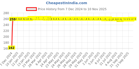 moglix.com JBRIDERZ Bike 9 Led 27W Round Fog Light For Ducati Monster 1100 Evo jbriderz Price History Graph from 7 Dec 2024 to 9 Nov 2025