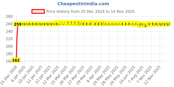 moglix.com JBRIDERZ Bike 9 Led 27W Round Fog Light For Ducati Monster 795 jbriderz Price History Graph from 25 Dec 2024 to 12 Nov 2025