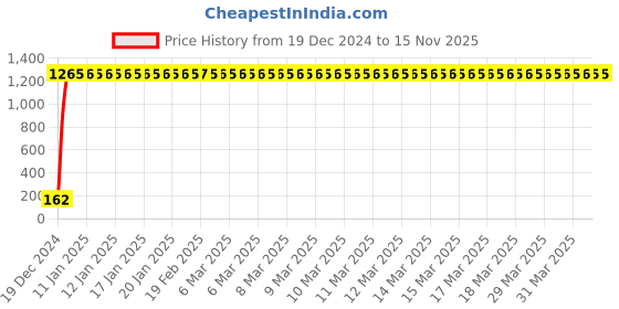 moglix.com JBRIDERZ Bike 9 Led 27W Round Fog Light For Ducati Monster 821 Dark jbriderz Price History Graph from 19 Dec 2024 to 13 Nov 2025