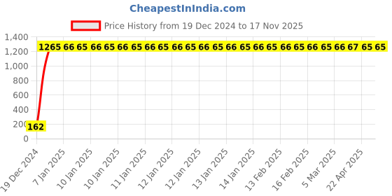 moglix.com JBRIDERZ Bike 9 Led 27W Round Fog Light For Ducati Panigale 899 White jbriderz Price History Graph from 19 Dec 2024 to 17 Nov 2025