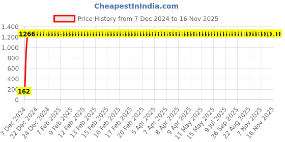 moglix.com JBRIDERZ Bike 9 Led 27W Round Fog Light For Ducati Panigale 959 jbriderz Price History Graph from 7 Dec 2024 to 16 Nov 2025