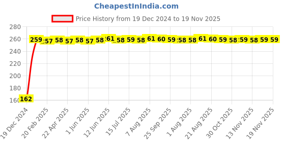 moglix.com JBRIDERZ Bike 9 Led 27W Round Fog Light For Ducati Scrambler Classic jbriderz Price History Graph from 19 Dec 2024 to 18 Nov 2025