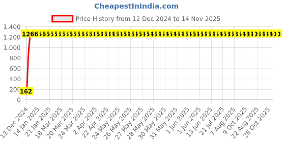 moglix.com JBRIDERZ Bike 9 Led 27W Round Fog Light For Ducati Sportster Xl1200C Custom jbriderz Price History Graph from 12 Dec 2024 to 13 Nov 2025