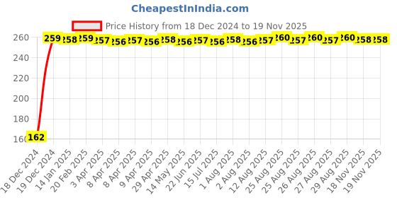 moglix.com JBRIDERZ Bike 9 Led 27W Round Fog Light For Ducati Streetfighter 848 jbriderz Price History Graph from 18 Dec 2024 to 18 Nov 2025