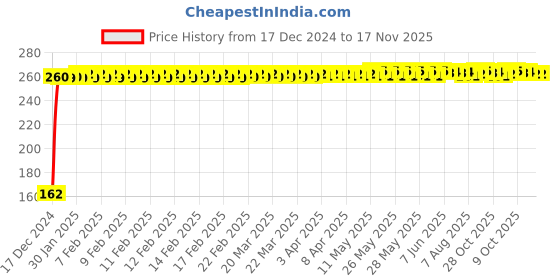 moglix.com JBRIDERZ Bike 9 Led 27W Round Fog Light For Ducati Superbike 1198 jbriderz Price History Graph from 17 Dec 2024 to 17 Nov 2025