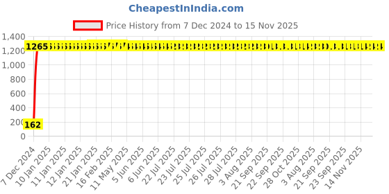 moglix.com JBRIDERZ Bike 9 Led 27W Round Fog Light For Harley Davidson Dyna Fxdb Street Bob jbriderz Price History Graph from 7 Dec 2024 to 15 Nov 2025
