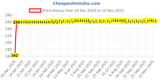 moglix.com JBRIDERZ Bike 9 Led 27W Round Fog Light For Harley Davidson Fat Bob jbriderz Price History Graph from 19 Dec 2024 to 15 Nov 2025