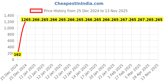 moglix.com JBRIDERZ Bike 9 Led 27W Round Fog Light For Harley Davidson Flstc Heritage Softail Clasic jbriderz Price History Graph from 25 Dec 2024 to 13 Nov 2025